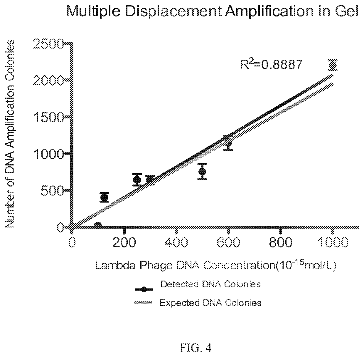 Methods for quantitating DNA using digital multiple displacment amplification