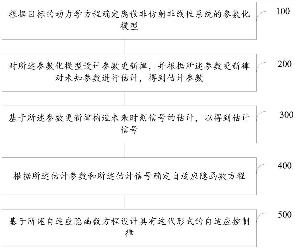 Self-adaptive tracking control method and system for yaw channel dynamics of unmanned helicopter