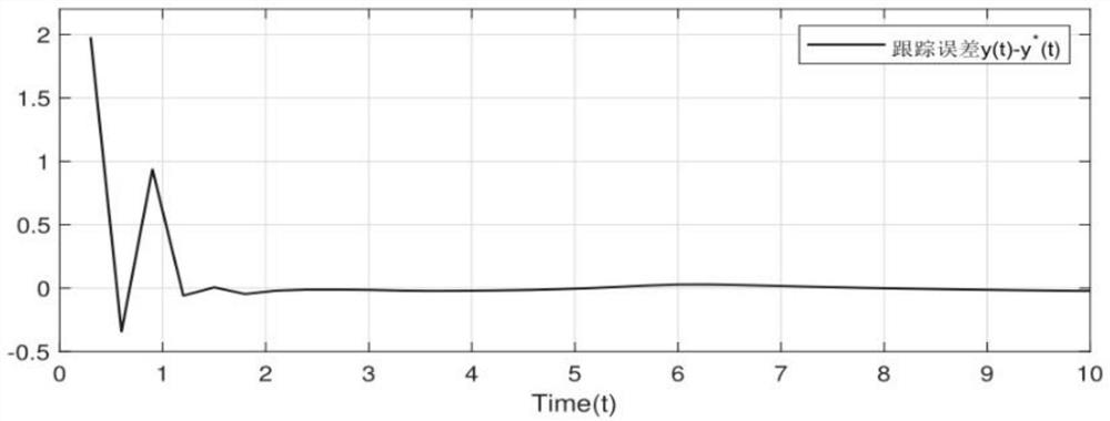 Self-adaptive tracking control method and system for yaw channel dynamics of unmanned helicopter