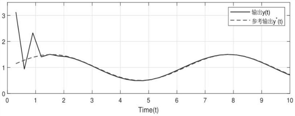 Self-adaptive tracking control method and system for yaw channel dynamics of unmanned helicopter