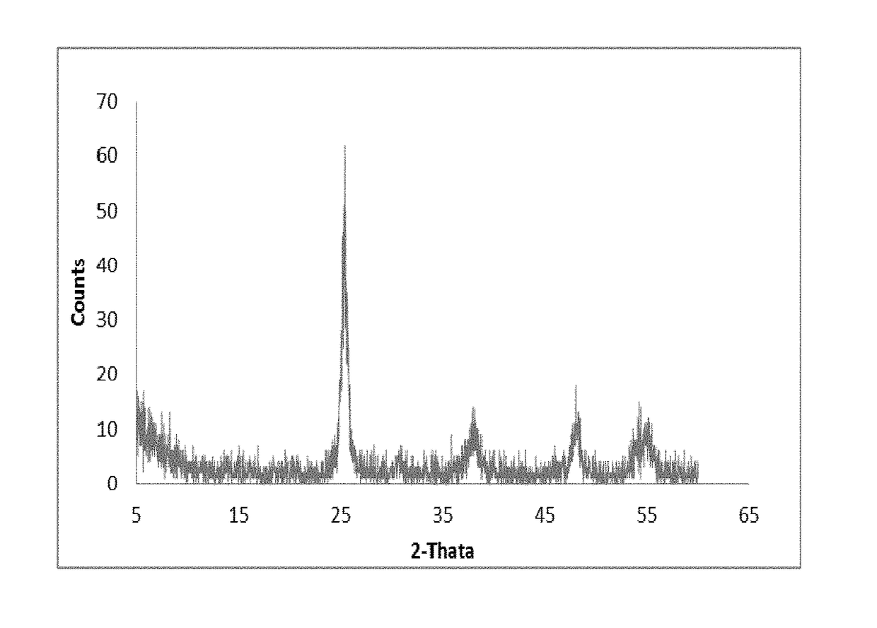 Catalyst for selective dehydrogenation / oxidative dehydrogenation reactions and process for the preparation thereof