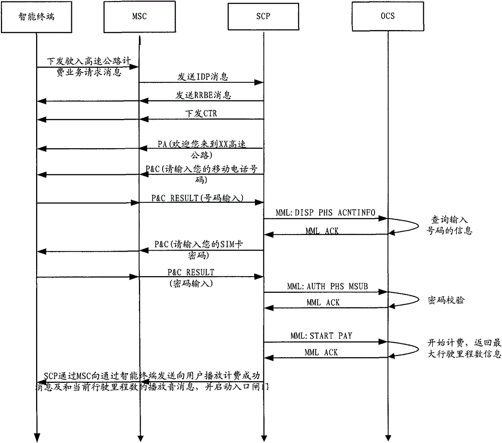 Method and system for realizing highway paid service