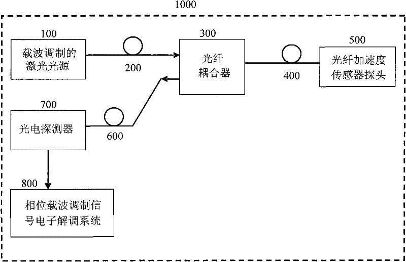 Optical fiber acceleration transducer probe and acceleration transducer system