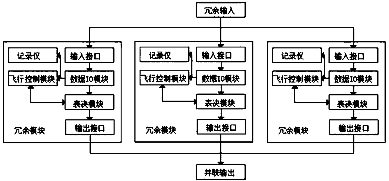 Computer system based on multi-module redundancy embedded software and design method