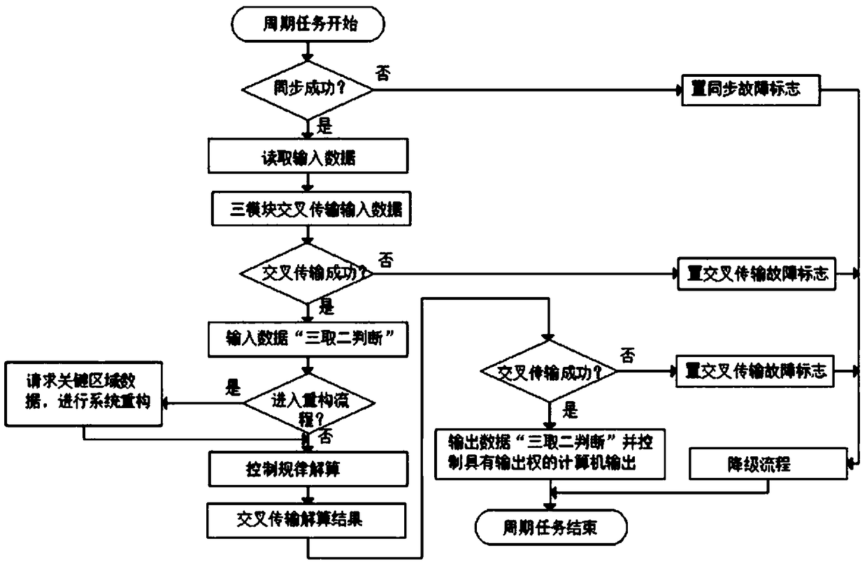 Computer system based on multi-module redundancy embedded software and design method