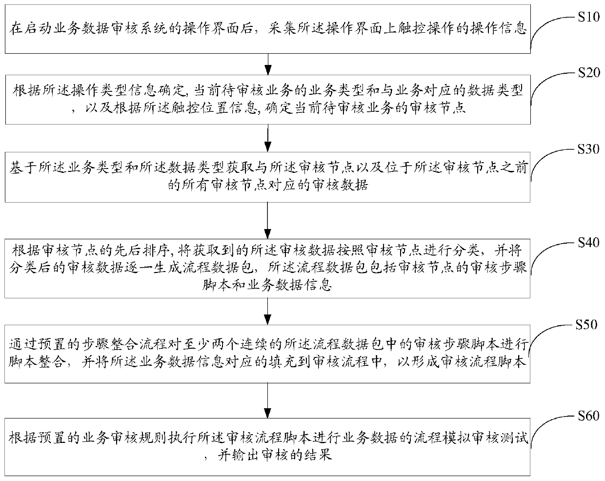 Business auditing and testing method, apparatus and device, and storage medium