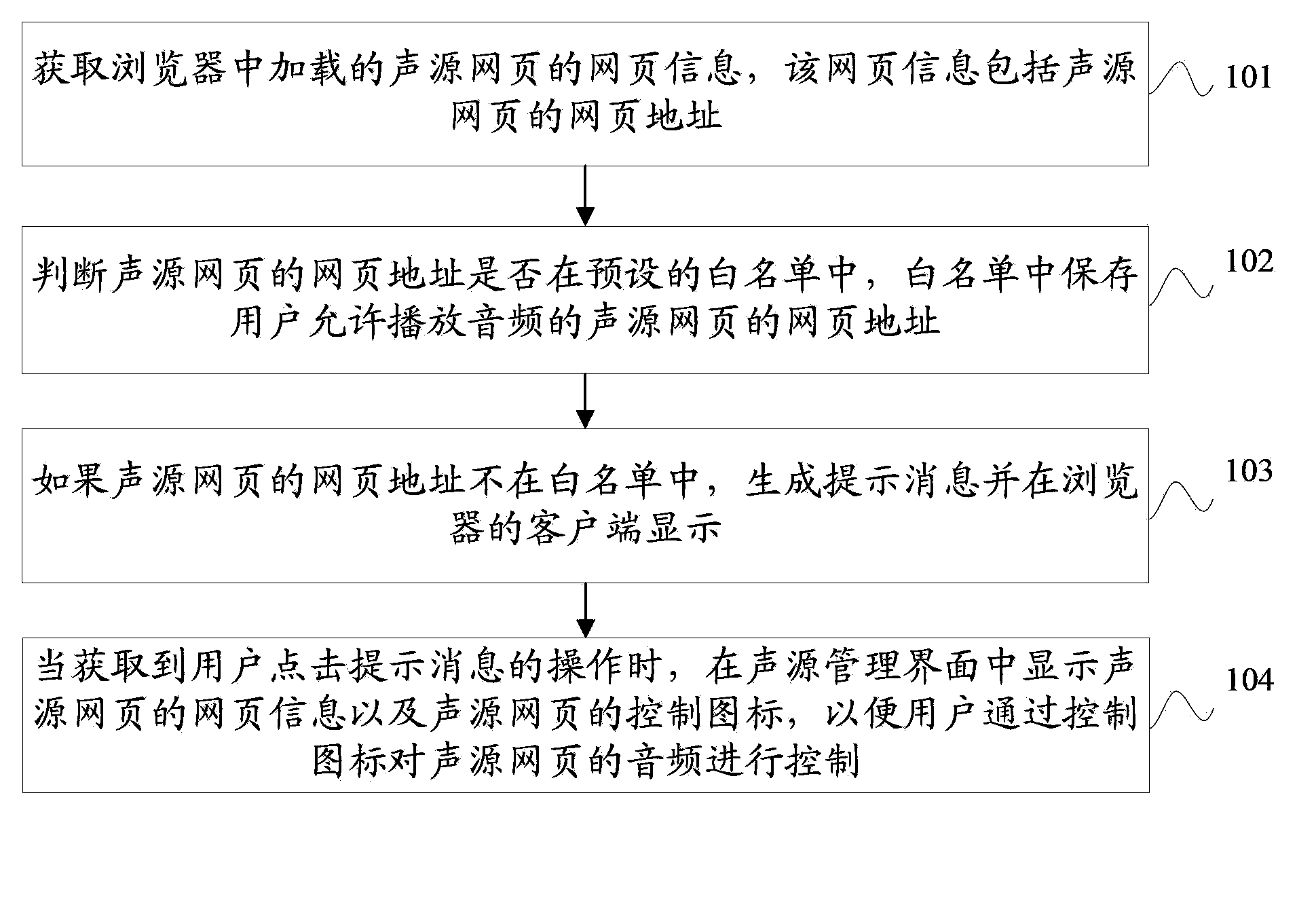 Method and device for controlling sound source webpage