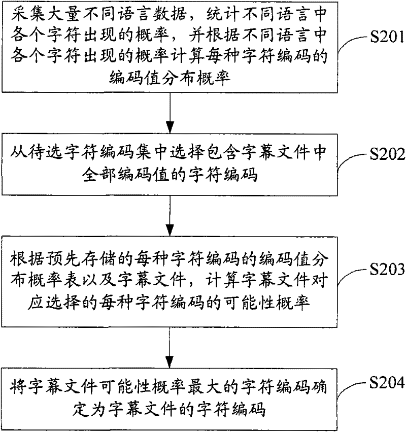 Player and character code detection method and device for subtitle file