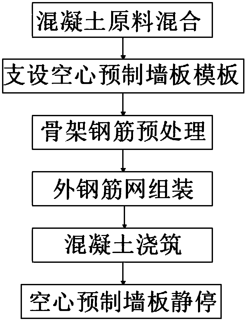 Preparation method of waste heat recycling concrete