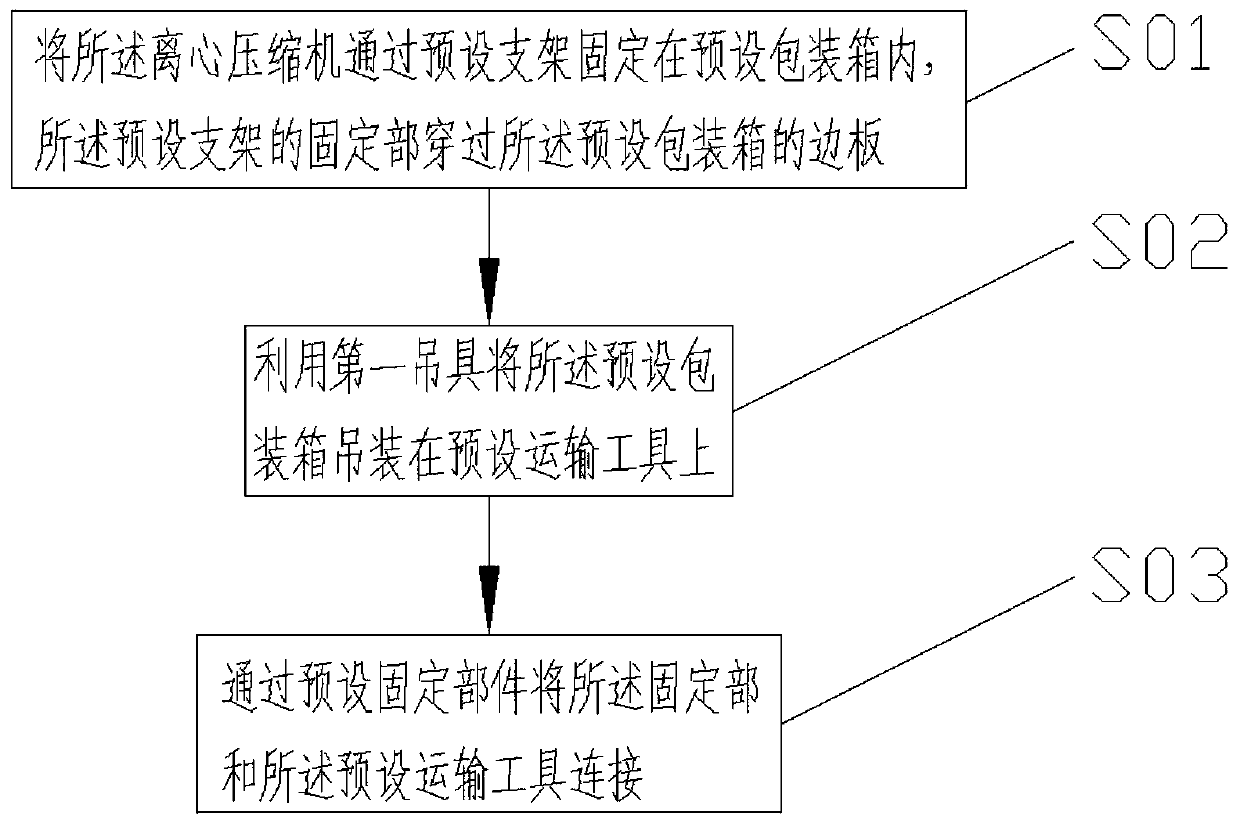 Shipping methods for centrifugal compressors