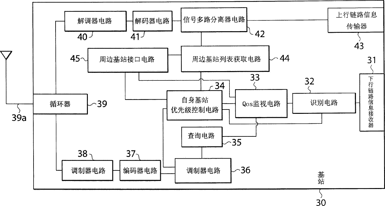 Resource control system, method and base station and mobile station using the system, method