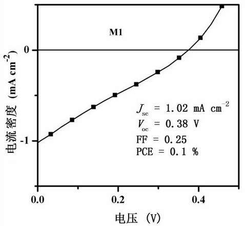 A kind of a-π-a'-π-a type acceptor photovoltaic material based on benzothiadiazole unit and its preparation method and application