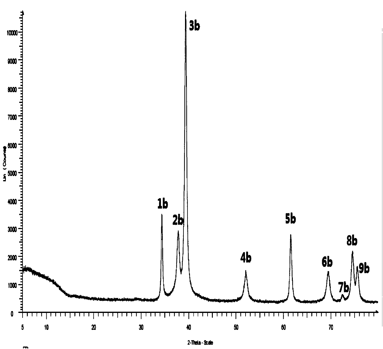 Molybdenum carbide catalyst for producing nerol and geraniol by citral hydrogenation