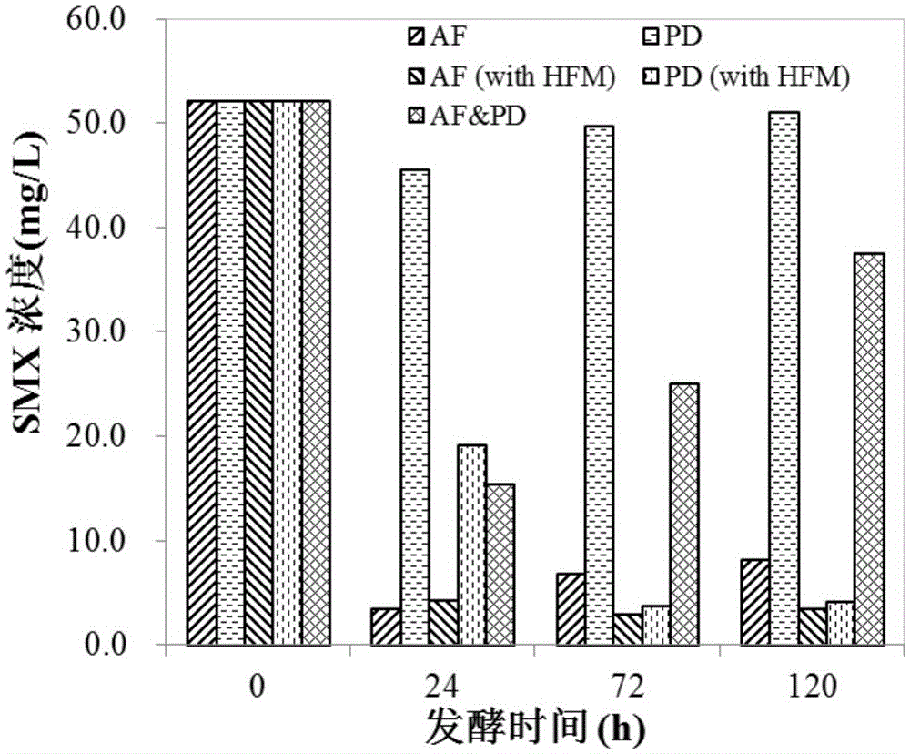 Method and device for biologically degrading SMX (sulfamethoxazole)