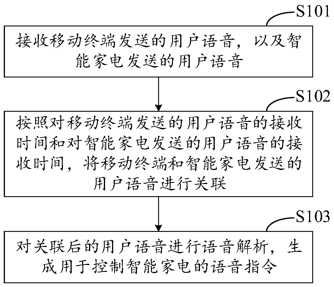 Smart home appliance control method and device, electronic equipment and storage medium