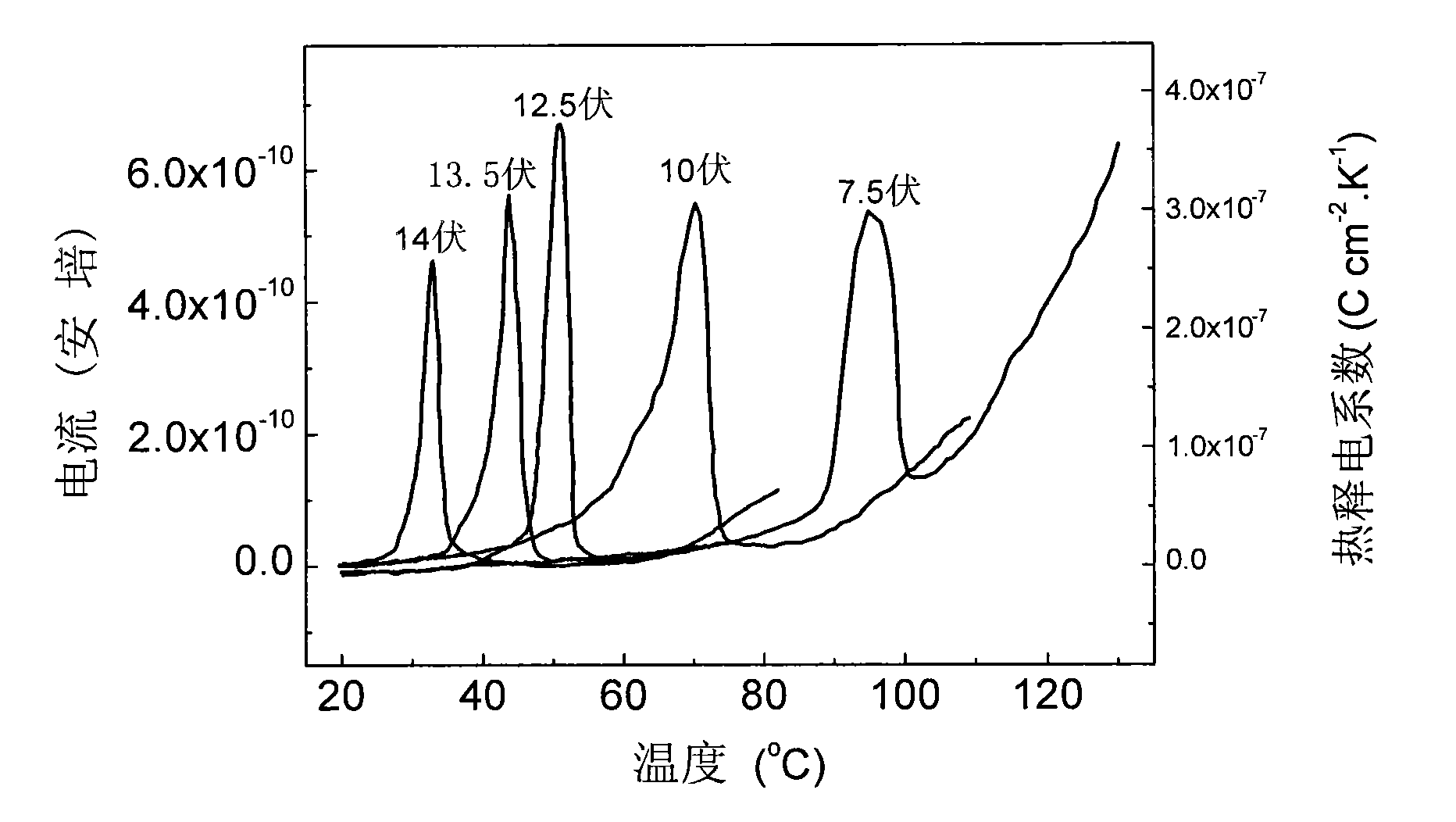 Antiferroelectric film with adjustable working temperature zone and higher pyroelectric coefficient and preparation method thereof