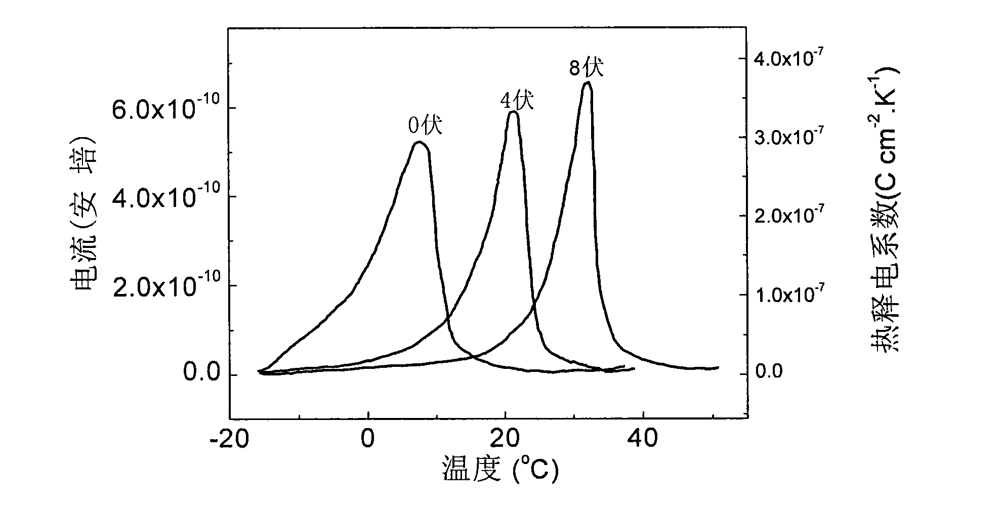Antiferroelectric film with adjustable working temperature zone and higher pyroelectric coefficient and preparation method thereof