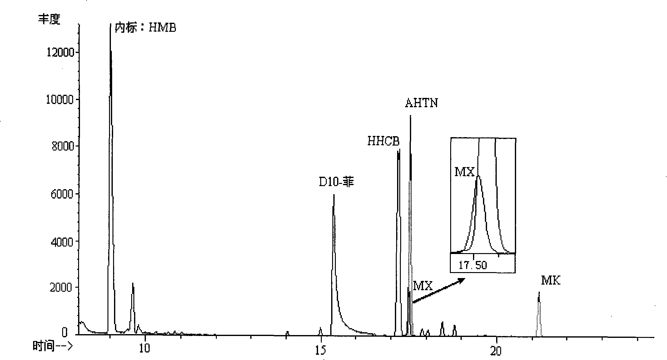 Method for determining synthetic musk concentration of breast milk