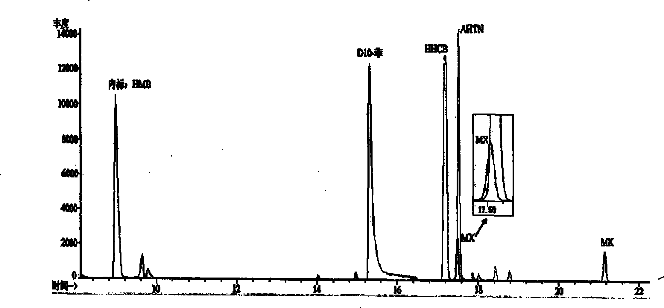 Method for determining synthetic musk concentration of breast milk