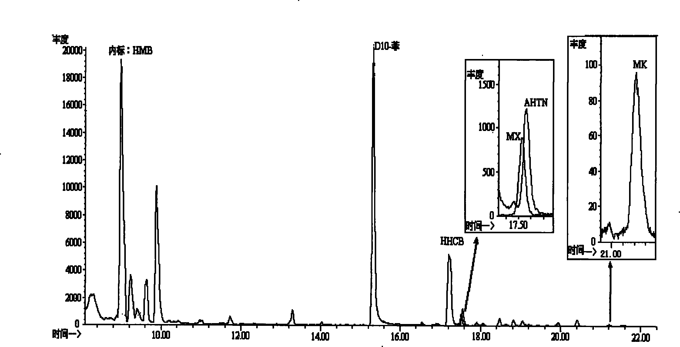 Method for determining synthetic musk concentration of breast milk