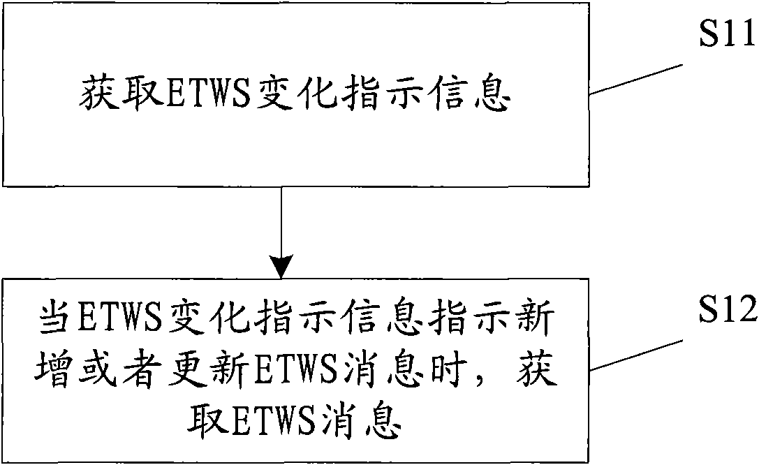 Method, user equipment and system for acquiring ETWS message