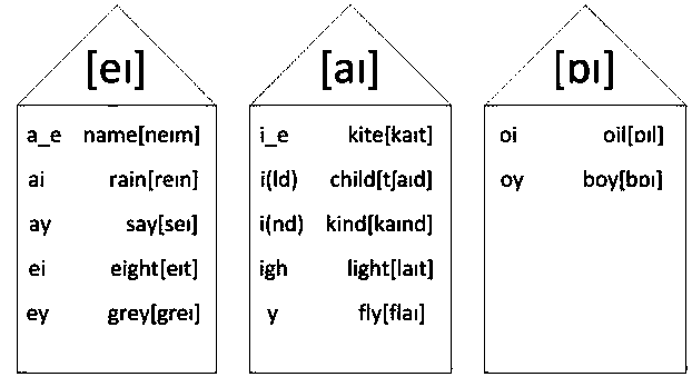 Learning method for quickly memorizing English words