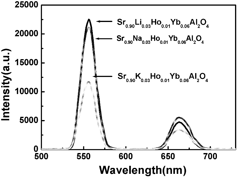 A strontium aluminate-based up-conversion luminescent material and its preparation method