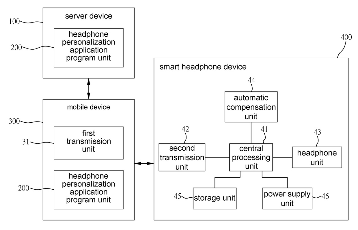Smart headphone device personalization system and method for using the same