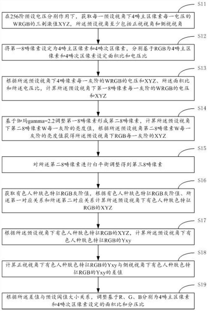 An 8-domain design method and system for improving the perspective performance of the skin color of people of color