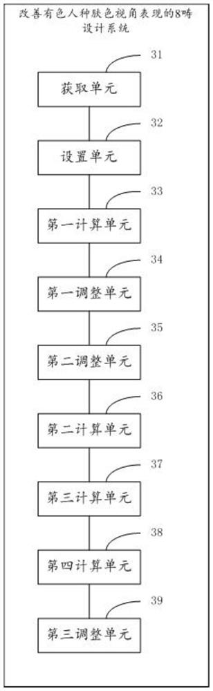 An 8-domain design method and system for improving the perspective performance of the skin color of people of color