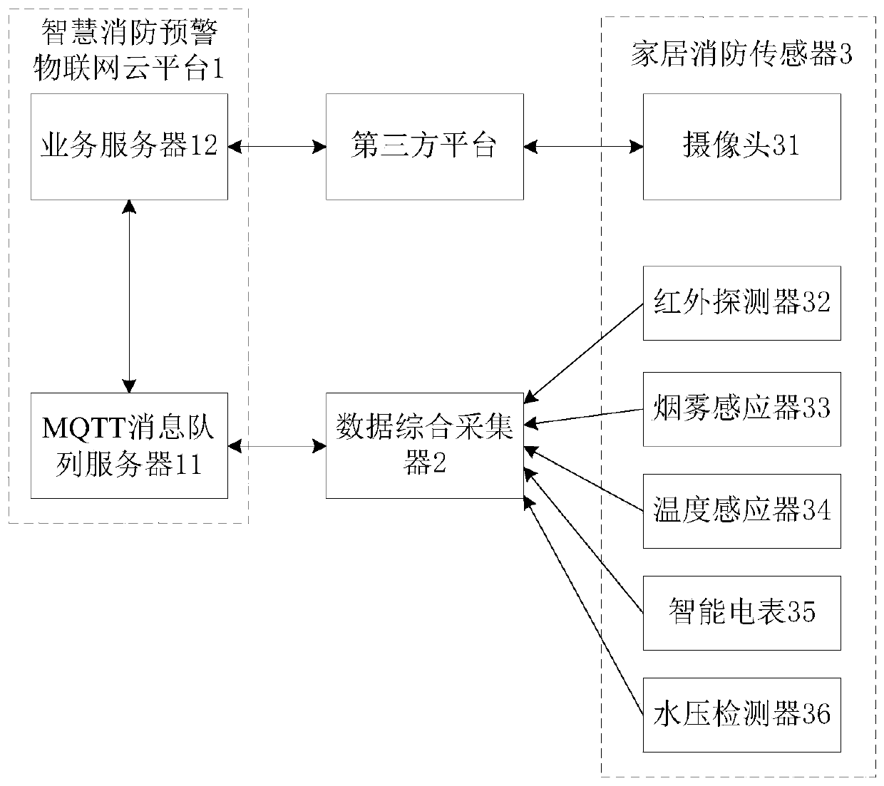 Household fire-fighting early warning Internet of Things system