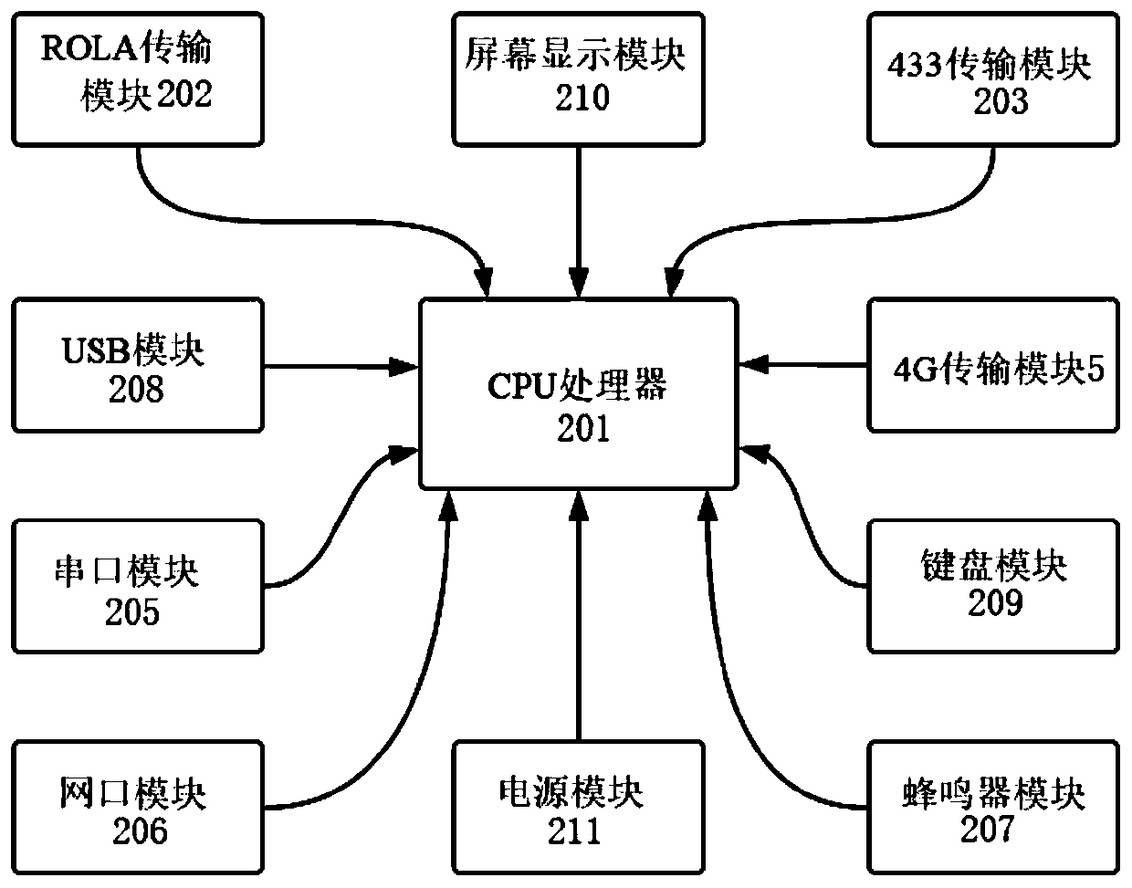 Household fire-fighting early warning Internet of Things system