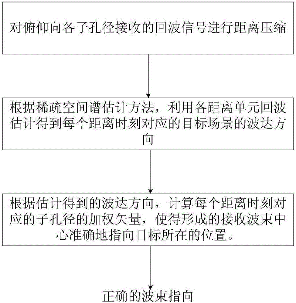 Satellite borne SAR digital beam forming formation method based on sparse spatial spectrum estimation