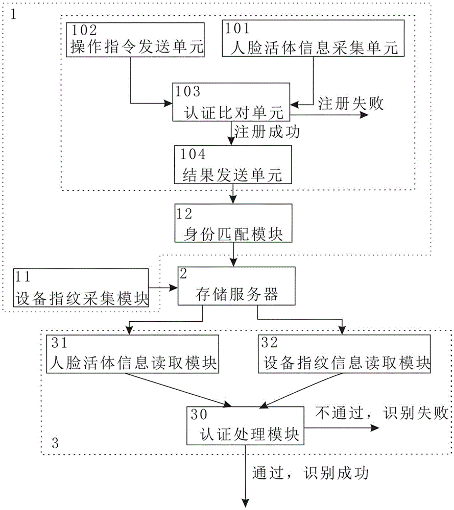 Identity identification method and system based on combination of face characteristics and device fingerprint