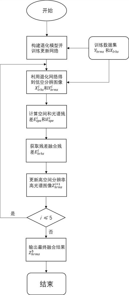 Unsupervised hyperspectral image blind fusion method and system based on spatial-spectral joint residual correction network