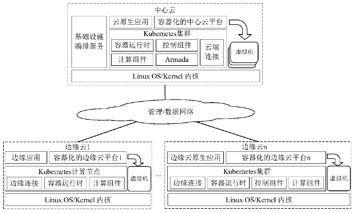Edge cloud installation and maintenance method and system based on container arrangement