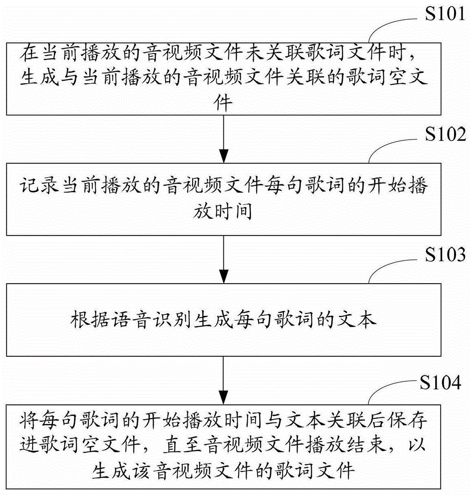 Lyrics file generation method and device