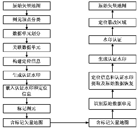 A Vector Map Integrity Authentication Method