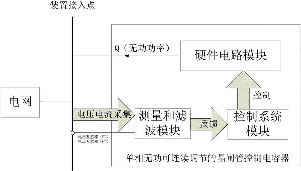 Single-phase reactive continuously adjustable thyristor control capacitor