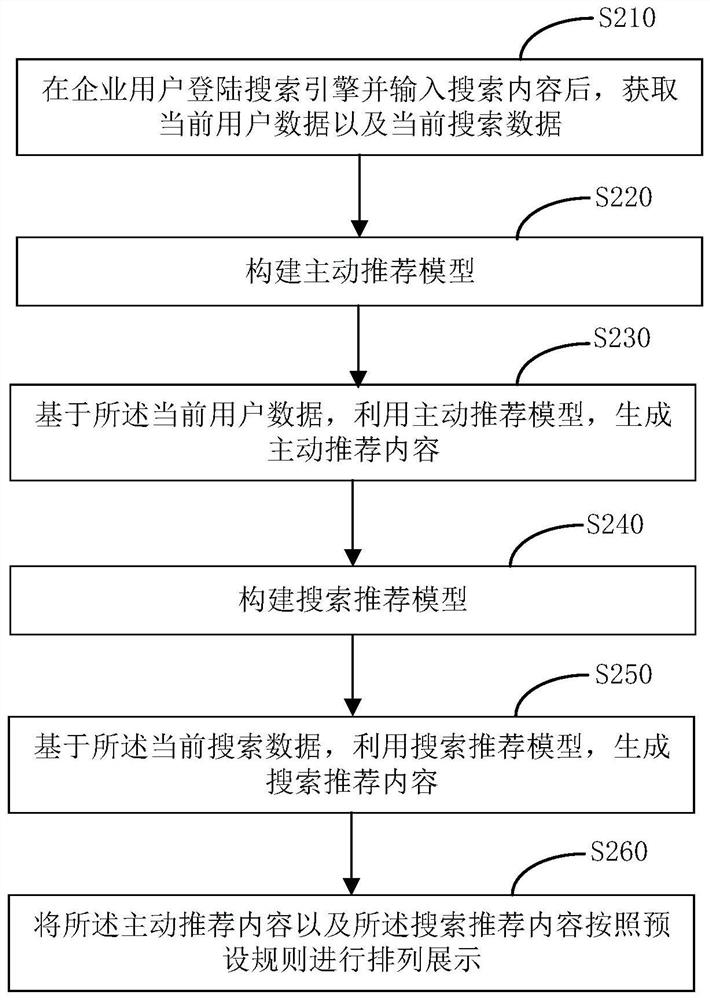 Industrial and enterprise-oriented science and technology service recommendation calculation method, medium and program