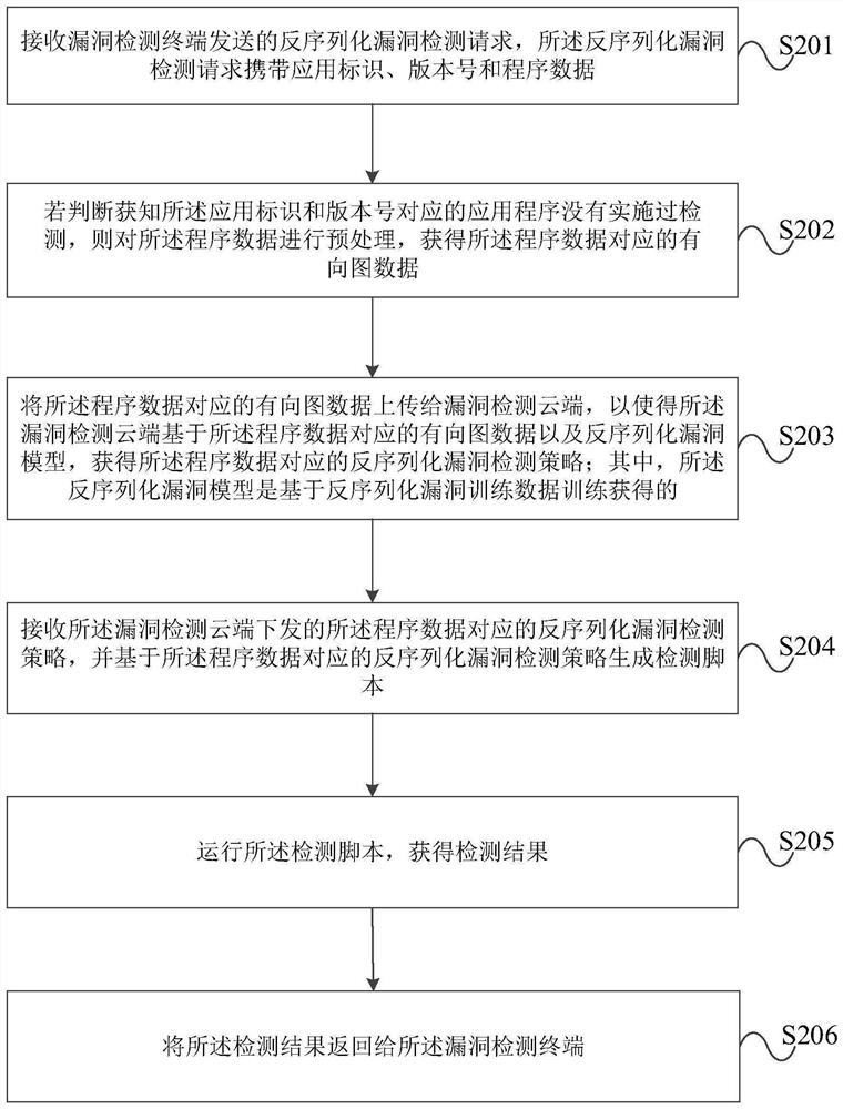 Deserialization vulnerability detection method and device