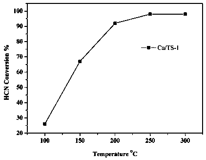 Catalyst and preparation method for catalytic hydrolysis of hydrogen cyanide