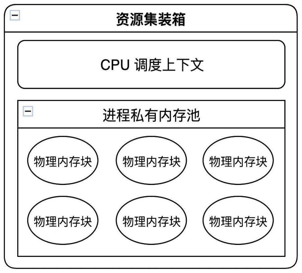Resource isolation method and system for microkernel operating system