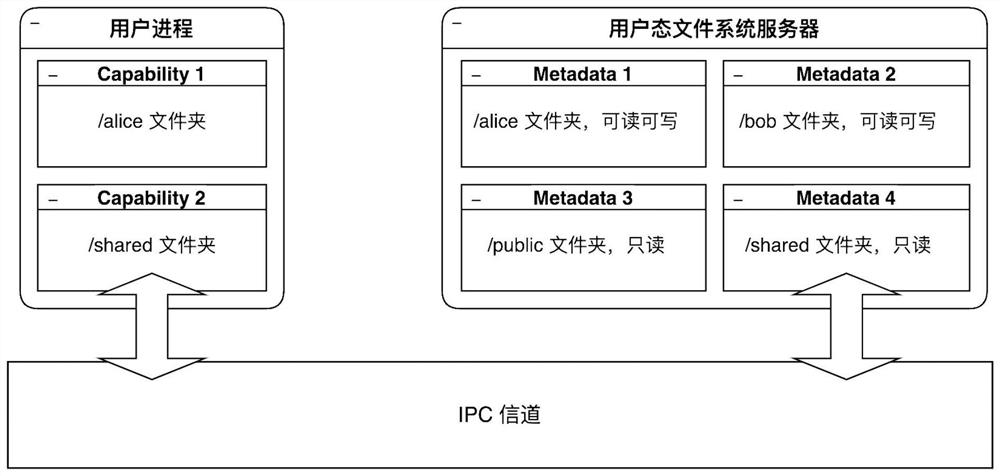 Resource isolation method and system for microkernel operating system