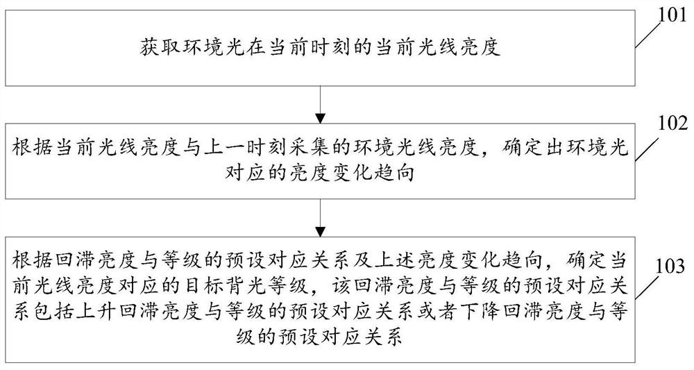 Backlight adjusting method and device