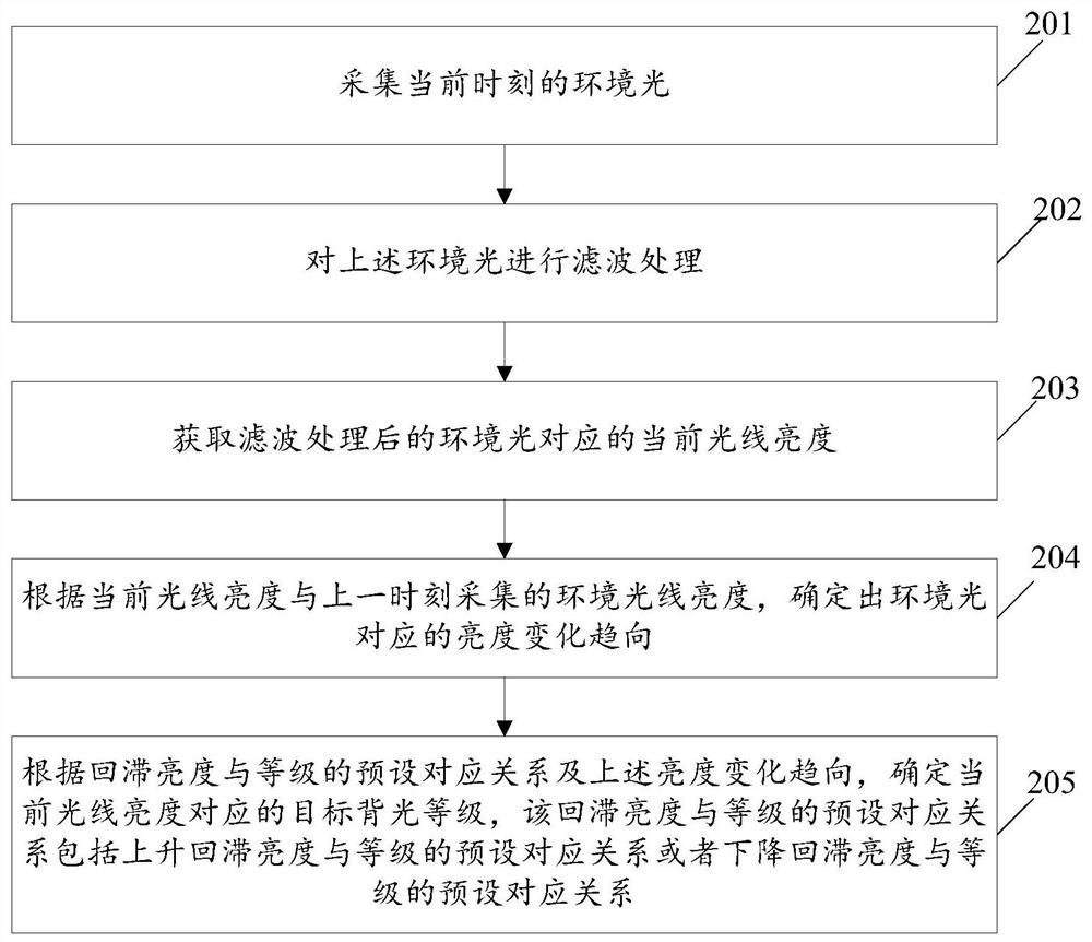 Backlight adjusting method and device