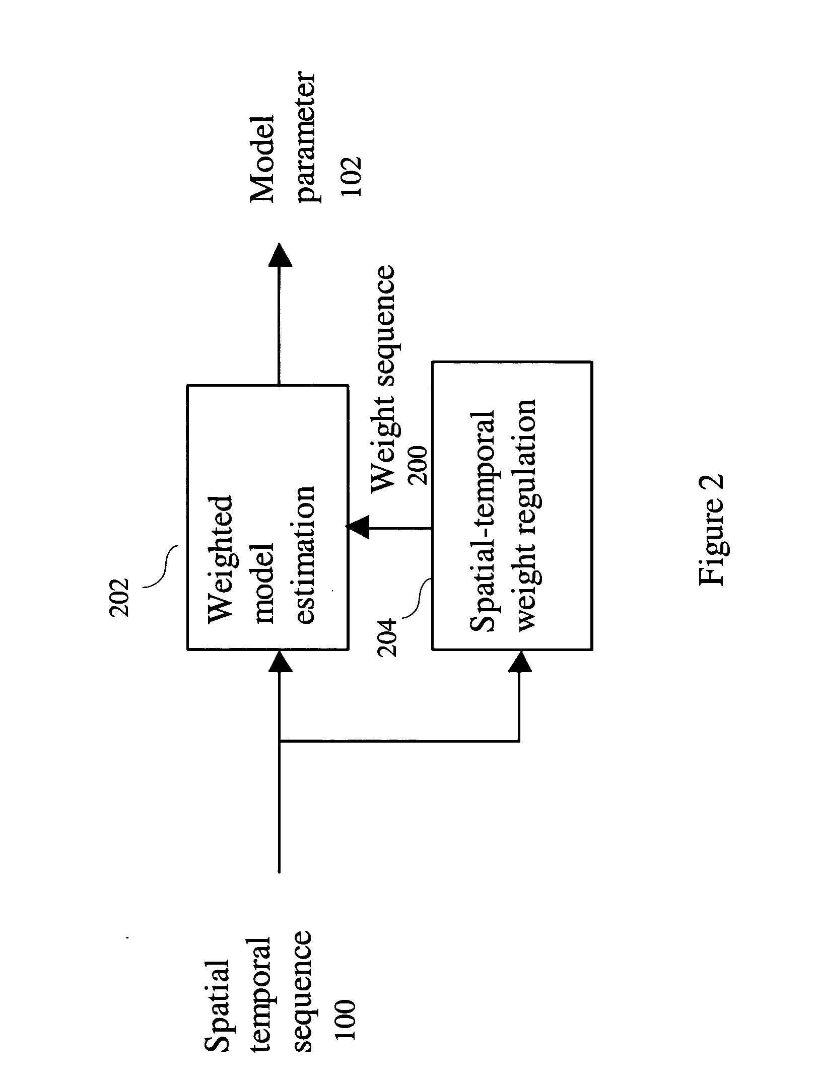 Spatial-temporal regulation method for robust model estimation