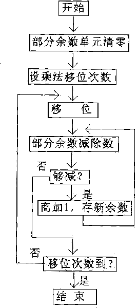 Simulation operation counting and examination result displaying method and system for pipeline substation
