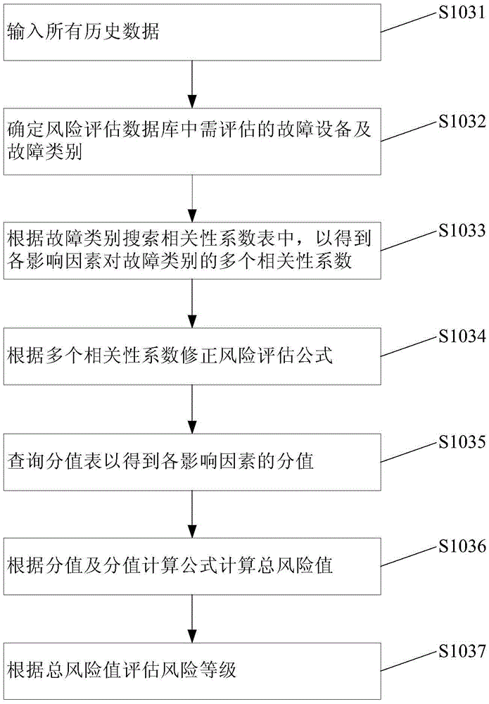 Method and system for evaluating risk grade of operation mode of urban power distribution network
