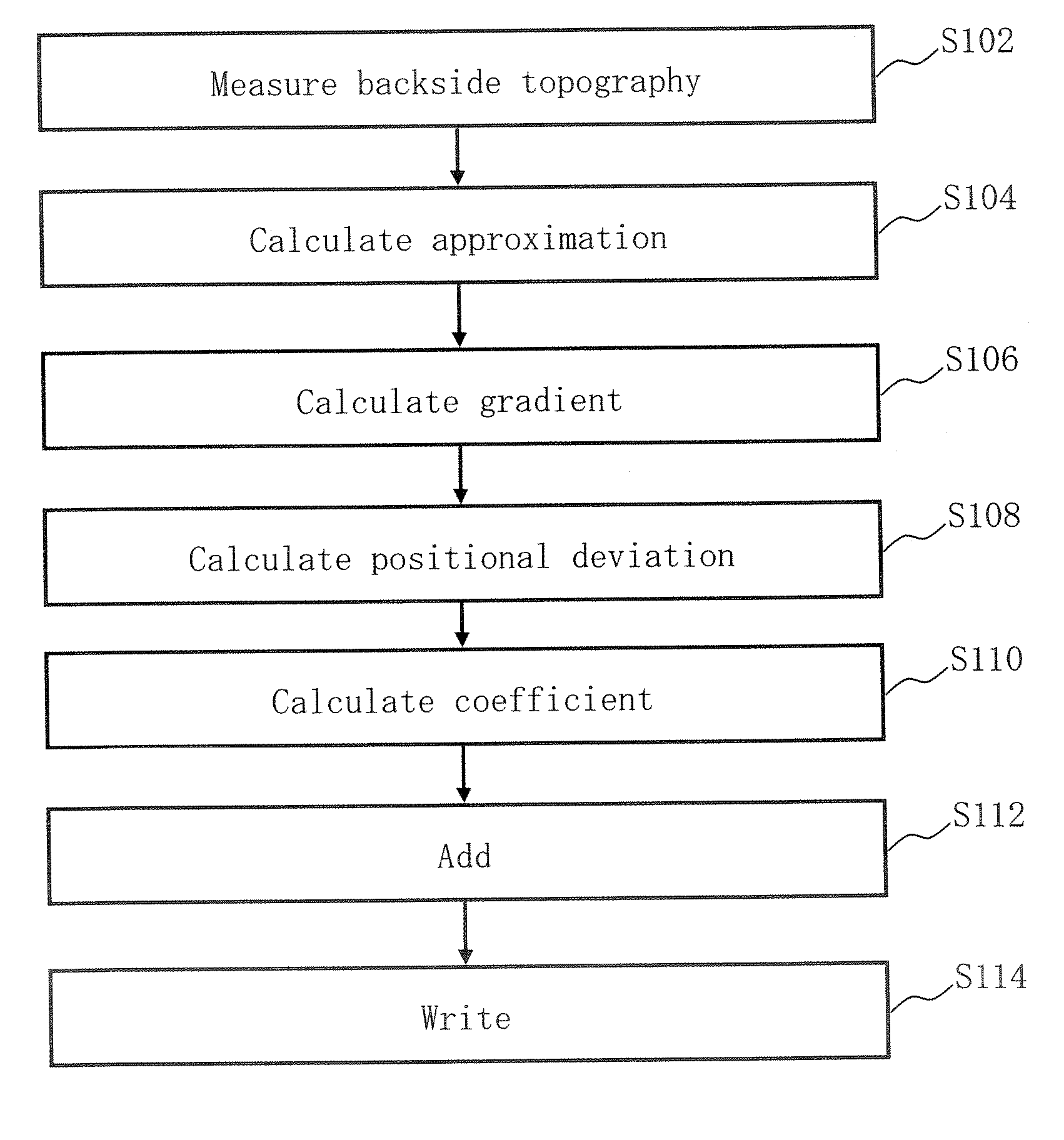Writing method and writing apparatus of charged particle beam, positional deviation measuring method, and position measuring apparatus